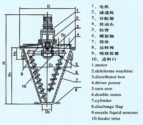 性能解析與報(bào)價(jià)指南 雙螺旋錐形混合機(jī)、錐形混料機(jī)與箱式干燥設(shè)備